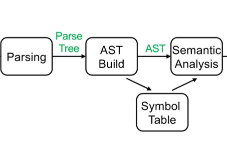 SmallC Compiler - ECE467
